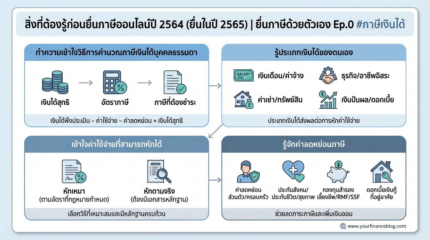 สิ่งที่ต้องรู้ก่อนยื่นภาษีออนไลน์ปี 2564 (ยื่นในปี 2565) | ภาษีเงินได้