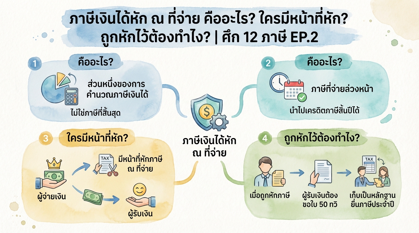 ภาษีหัก ณ ที่จ่าย คืออะไร? วิธีคำนวณ, ใบ 50 ทวิ, และ Final Tax