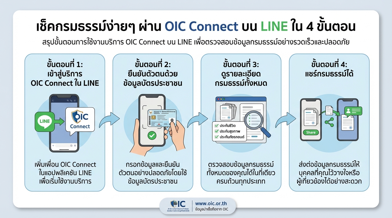 เช็คกรมธรรม์ง่ายๆ ผ่าน OIC Connect บน LINE ใน 4 ขั้นตอน