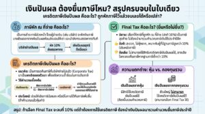 เงินปันผล ต้องยื่นภาษีไหม? เครดิตภาษีเงินปันผล คืออะไร?