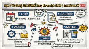 [Highlight] Easy E receipt 2568: สรุป 5 ข้อควรรู้ ลดหย่อนภาษี