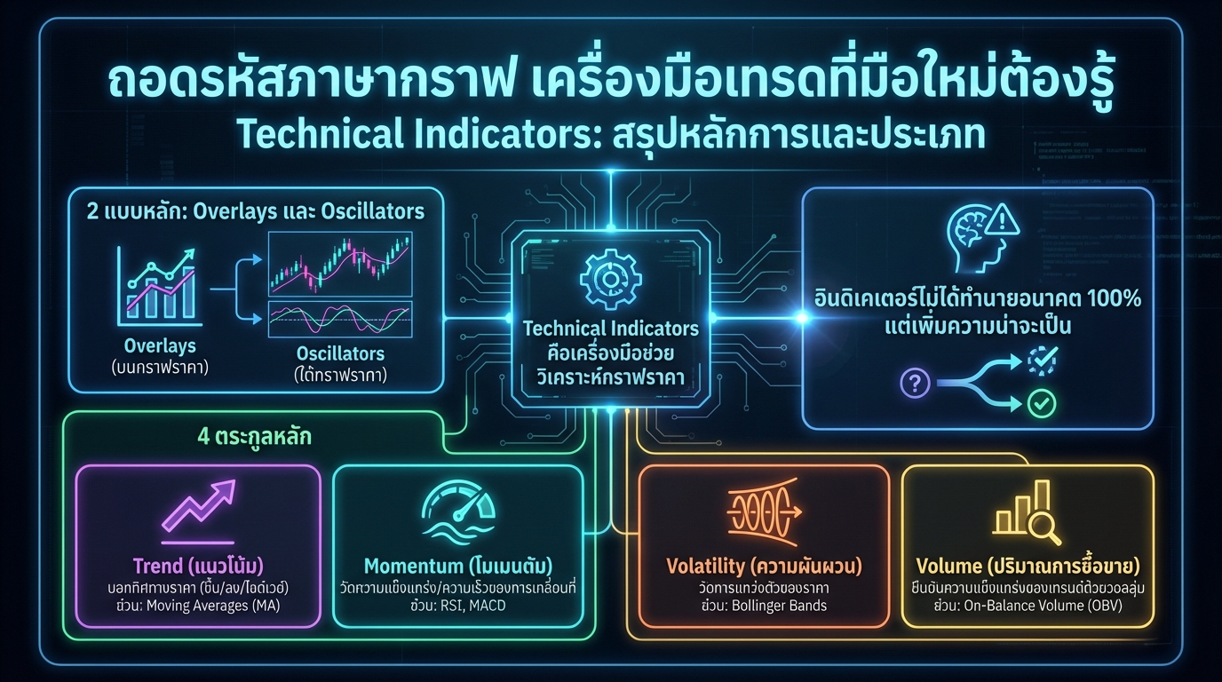 Technical Indicators: ถอดรหัสภาษากราฟ เครื่องมือเทรดที่มือใหม่ต้องรู้