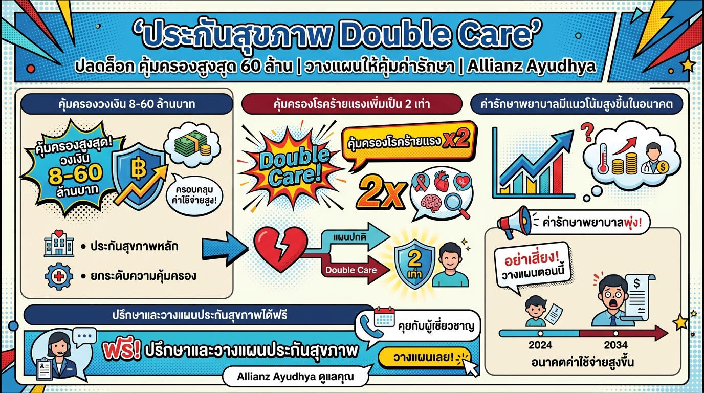 ประกันสุขภาพ Double Care คุ้มครองสูงสุด 60 ล้าน | วางแผนค่ารักษา