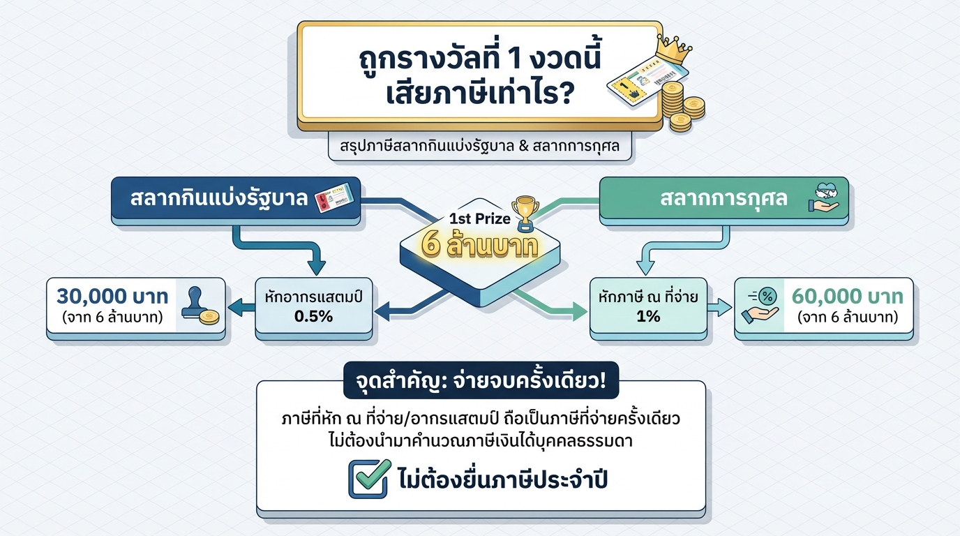 ถูกรางวัลที่ 1 งวดนี้ เสียภาษีเท่าไร? เจาะลึกภาษีสลากฯ