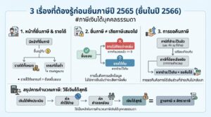 3 เรื่องต้องรู้ก่อนยื่นภาษี 2565 (ยื่น 2566) | การงง การเงิน