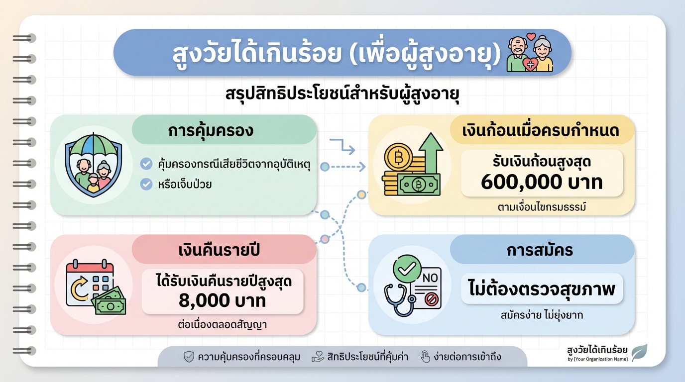 สูงวัยได้เกินร้อย (เพื่อผู้สูงอายุ) ประกันดีๆ สำหรับผู้สูงวัย