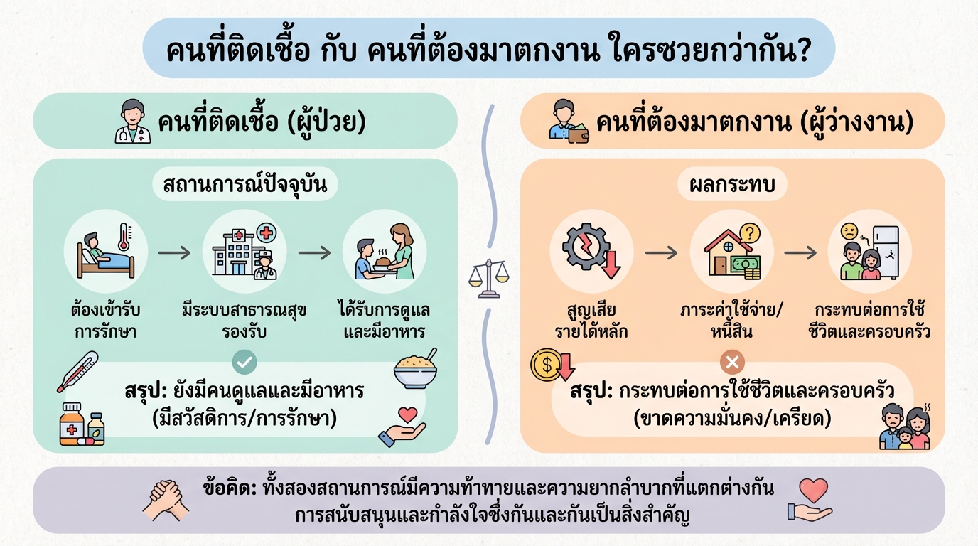 คนติดเชื้อ vs คนตกงาน: ใครต้องเผชิญวิบากกรรมมากกว่ากัน?
