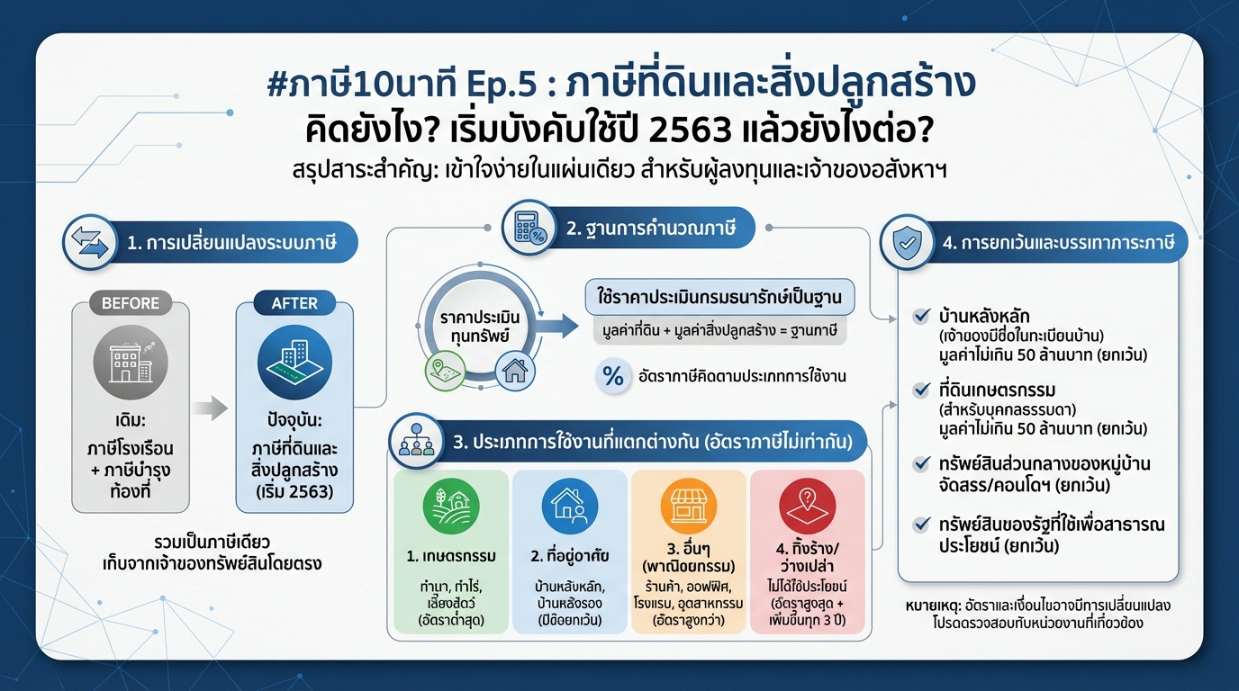#ภาษี10นาที Ep.5: ภาษีที่ดินและสิ่งปลูกสร้าง เข้าใจง่าย เริ่มปี 63