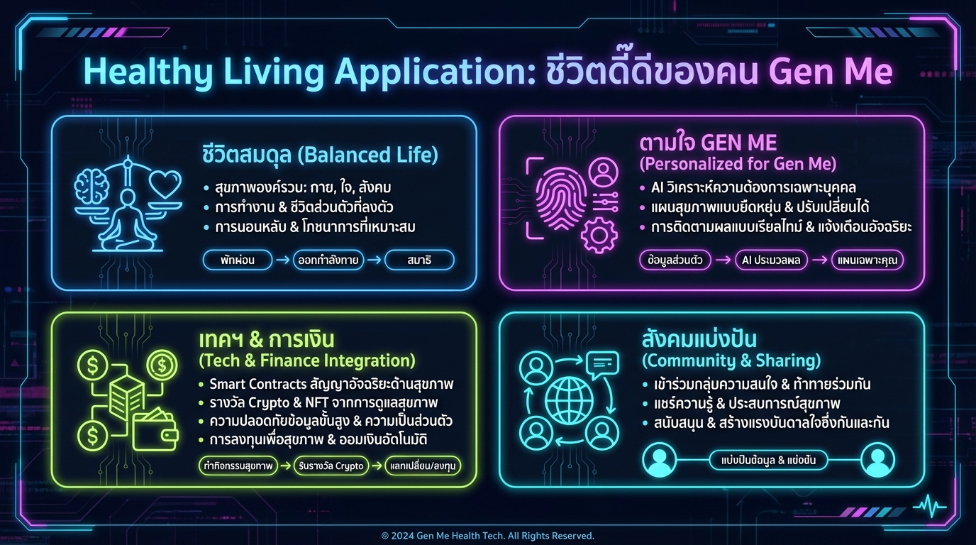 Healthy Living Application ชีวิตดี๊ดีของคน Gen Me: คู่มือฉบับสมบูรณ์