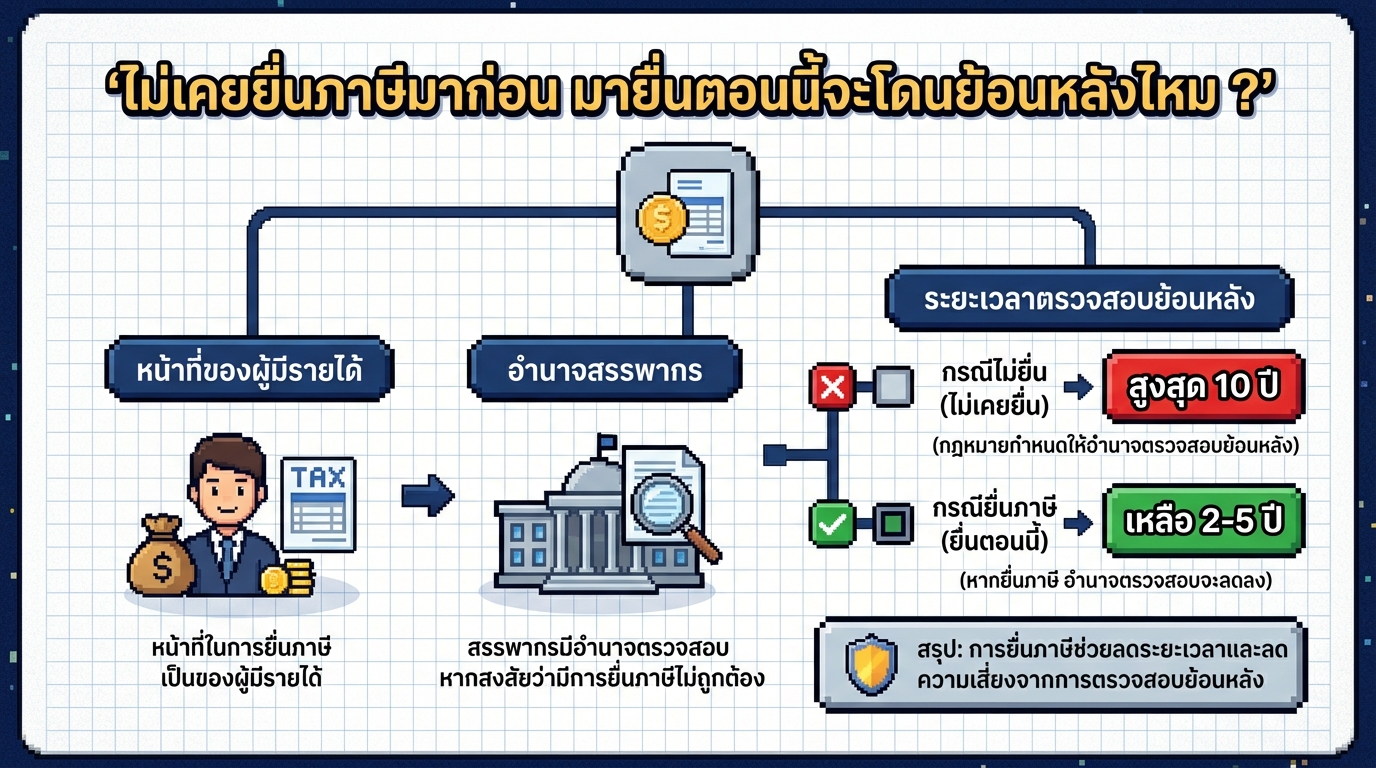 ไม่เคยยื่นภาษีมาก่อน มายื่นตอนนี้จะโดนย้อนหลังไหม ?