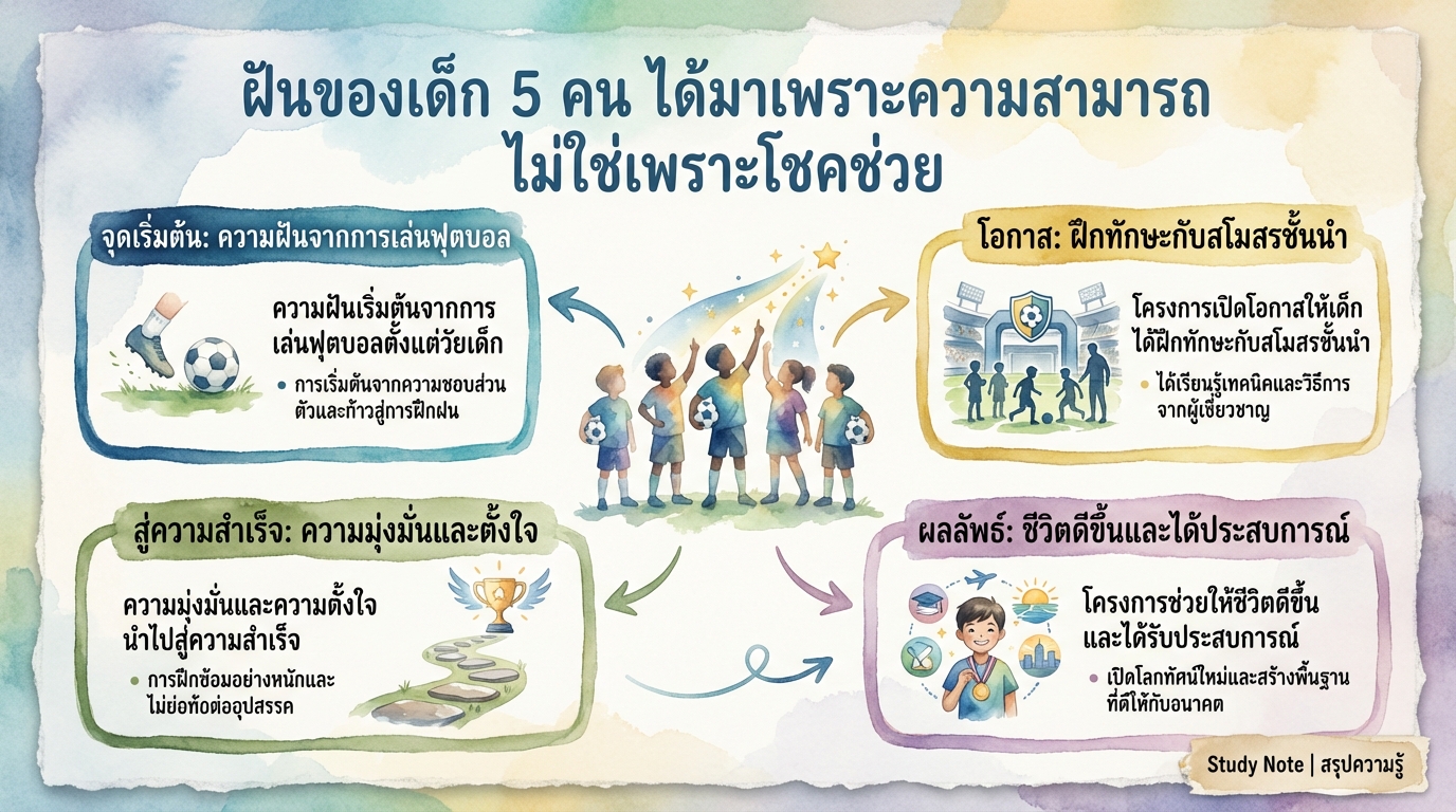 ฝันของเด็ก 5 คน: ความสำเร็จที่เกิดจากความมุ่งมั่น ไม่ใช่แค่โชคช่วย