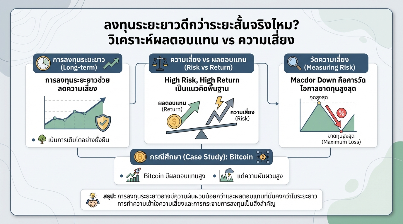 ลงทุนระยะยาวดีกว่าระยะสั้นจริงไหม? วิเคราะห์ผลตอบแทนและความเสี่ยง