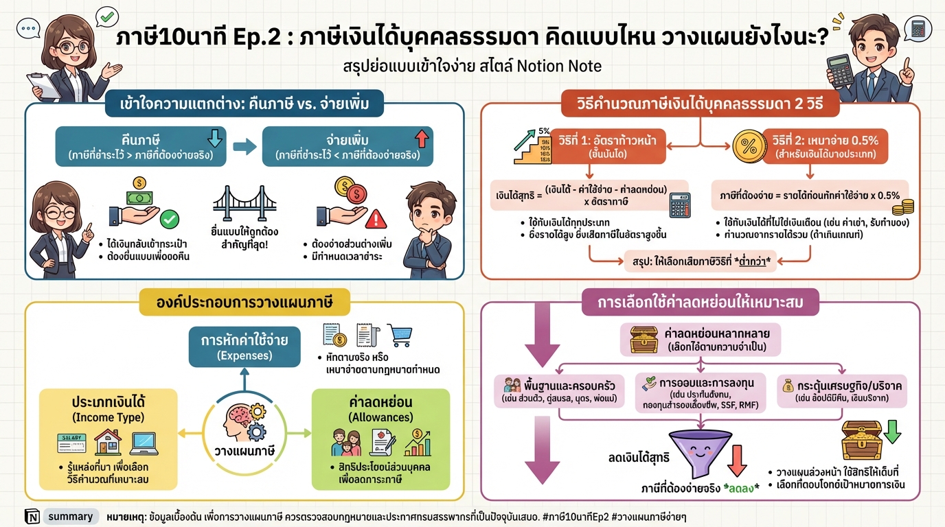 #ภาษี10นาที Ep.2: ภาษีเงินได้บุคคลธรรมดา เข้าใจง่าย วางแผนภาษี