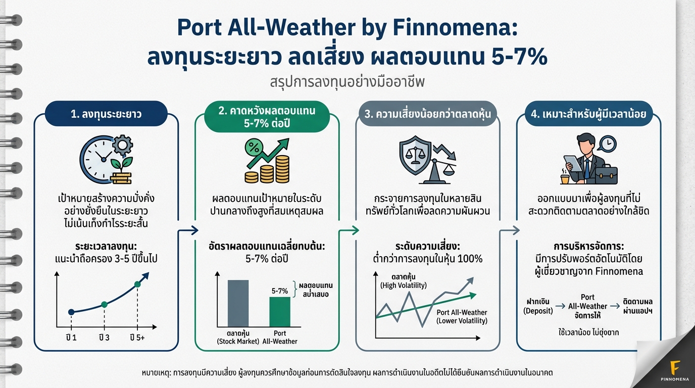 Port All-Weather by Finnomena: ลงทุนระยะยาว ลดเสี่ยง 5-7%