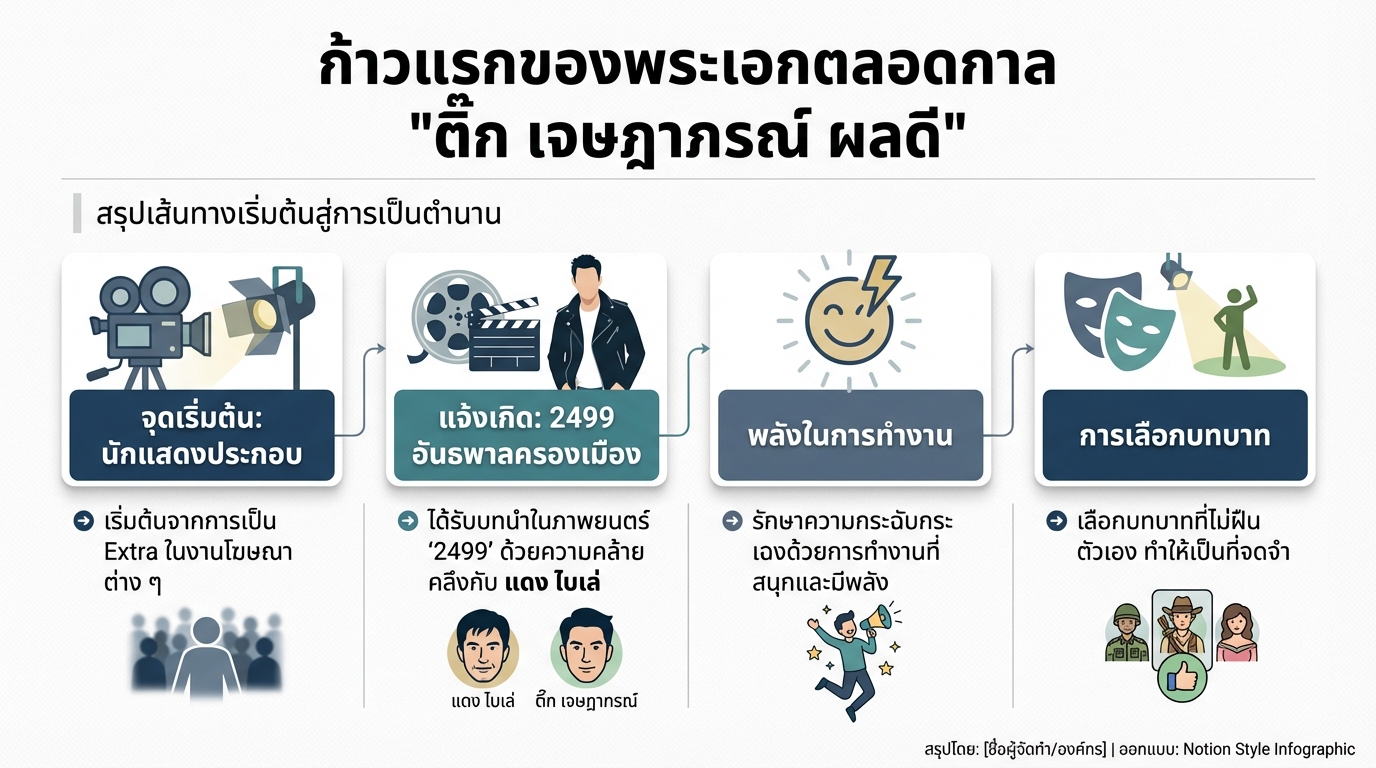ก้าวแรกของพระเอกตลอดกาล “ติ๊ก เจษฎาภรณ์ ผลดี” กับเส้นทางที่ไม่สิ้นสุด