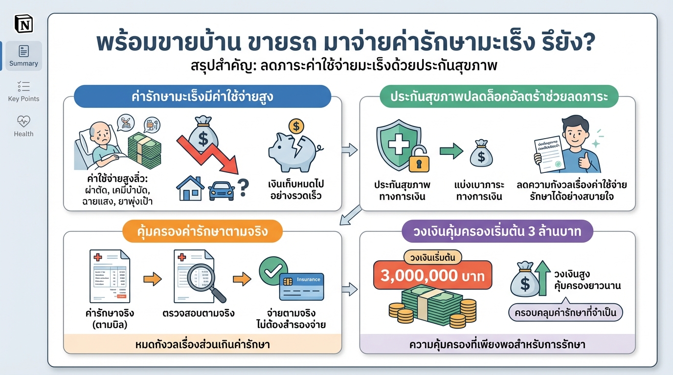 พร้อมขายบ้าน ขายรถ มาจ่ายค่ารักษามะเร็ง รึยัง? วางแผนการเงินรับมือมะเร็ง