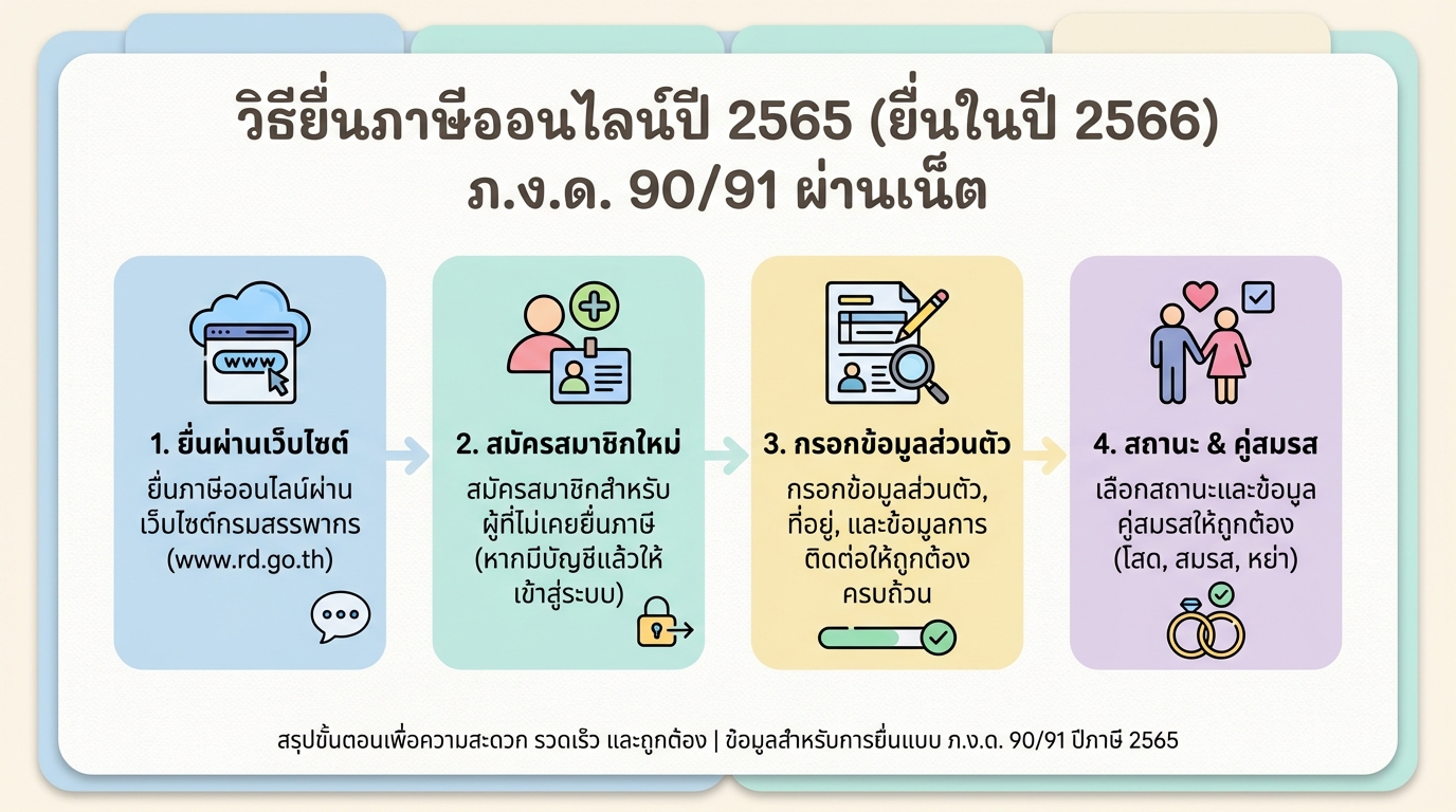 วิธียื่นภาษีออนไลน์ปี 2565 ด้วยตัวเอง ภ.ง.ด. 90/91 ฉบับปี 2566