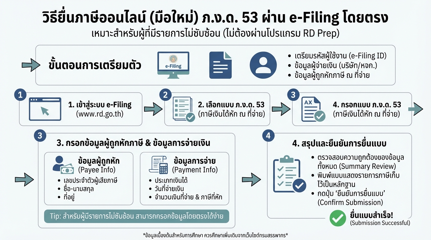 วิธียื่นภาษีออนไลน์ (มือใหม่) ไม่ต้องผ่าน RD Prep | ภ.ง.ด.53