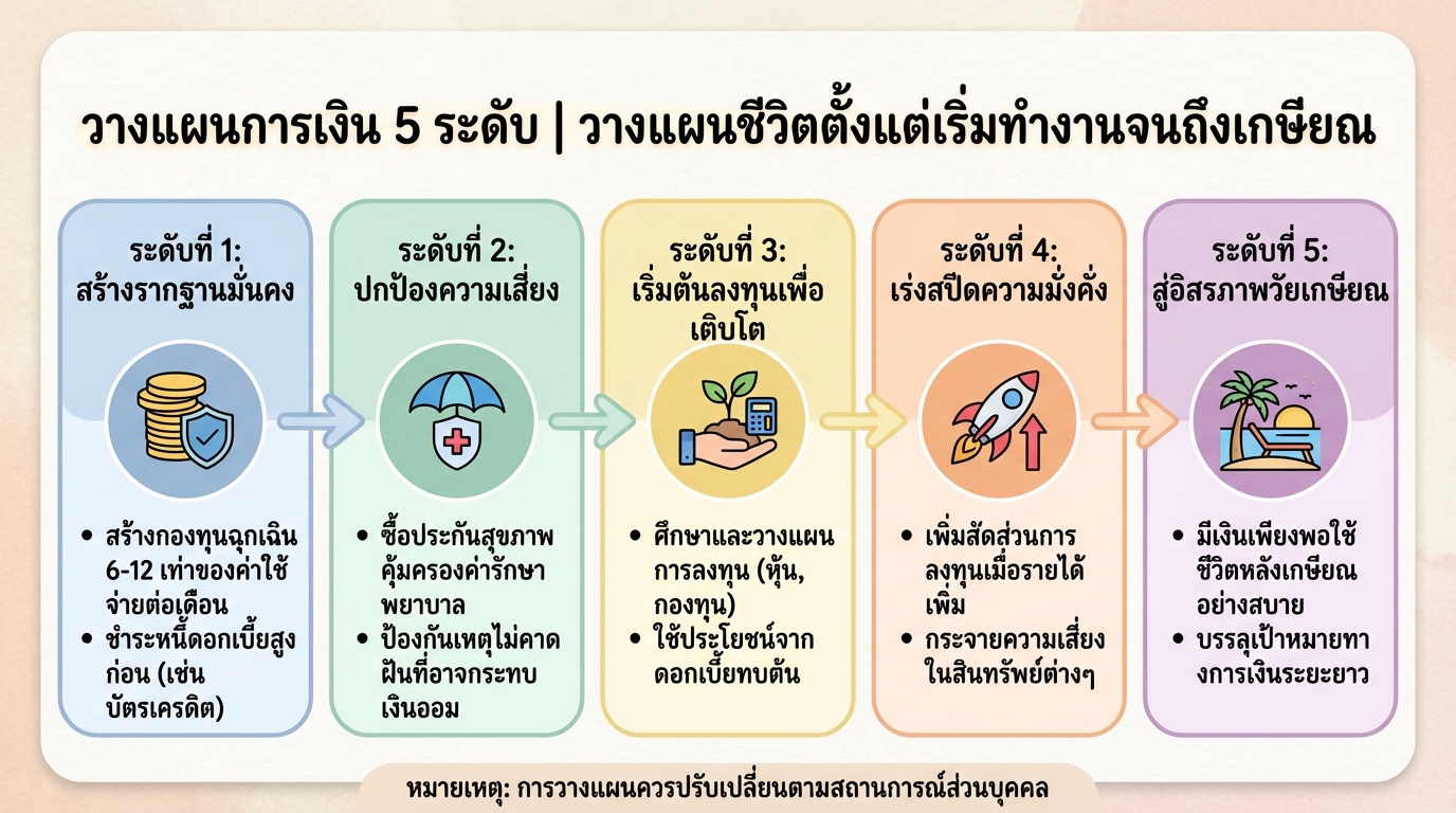 วางแผนการเงิน 5 ระดับ | วางแผนชีวิตตั้งแต่เริ่มทำงานจนเกษียณ