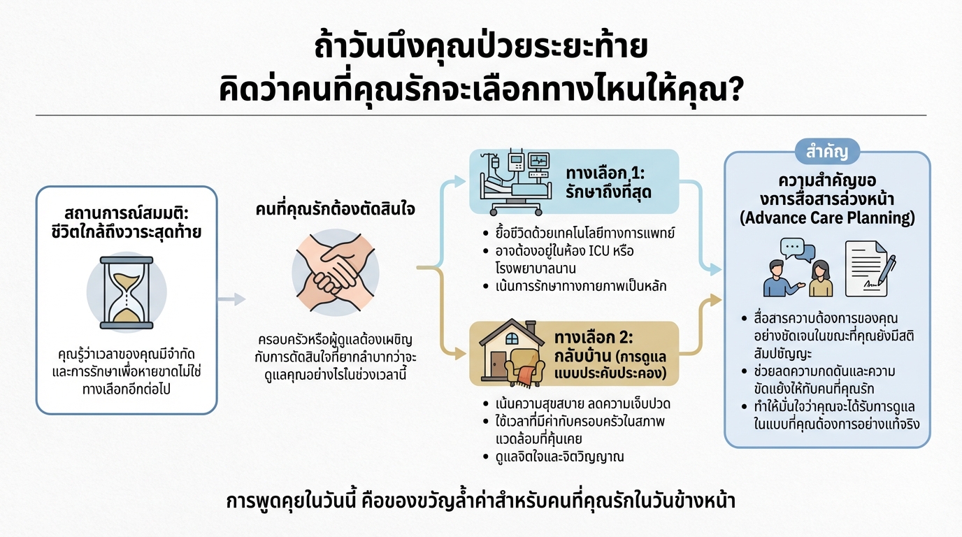 ถ้าวันนึงคุณป่วยระยะท้าย คนรักจะเลือกทางไหนให้คุณ?
