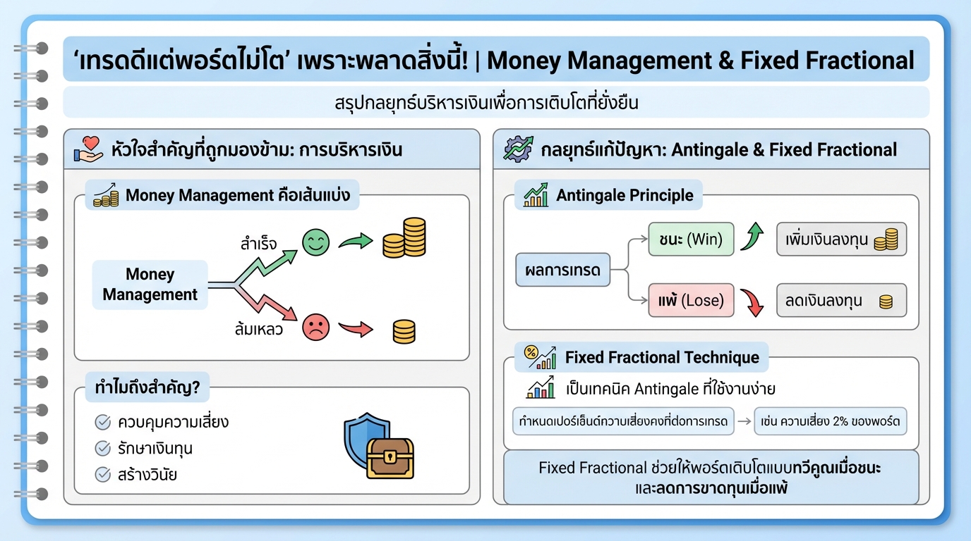 เทรดดีแต่พอร์ตไม่โต? แก้ปัญหาด้วย Money Management & Fixed Fractional