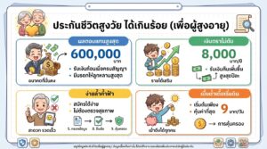 ประกันชีวิตสูงวัย ได้เกินร้อย (เพื่อผู้สูงอายุ) คุ้มค่า คุ้มครองครบ
