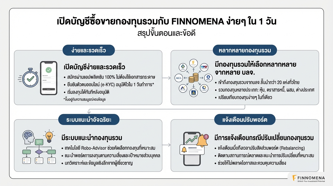 เปิดบัญชี FINNOMENA: ลงทุนกองทุนรวมง่ายๆ ใน 1 วัน