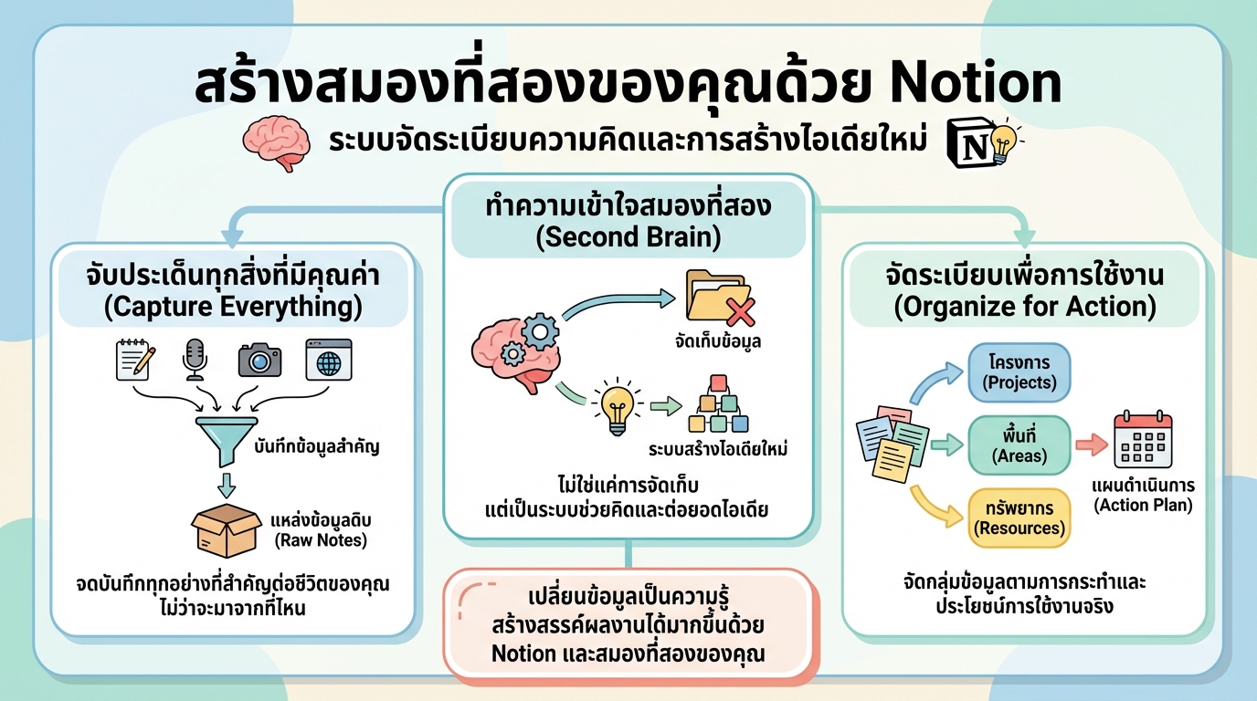 Live – Building A Second Brain with Notion: สร้างสมองที่สองด้วย Notion