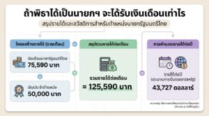 ถ้า พิธา ได้เป็นนายกฯ จะได้รับเงินเดือนเท่าไร | THE STANDARD WEALTH