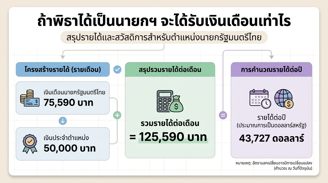 ถ้า พิธา ได้เป็นนายกฯ จะได้รับเงินเดือนเท่าไร | THE STANDARD WEALTH