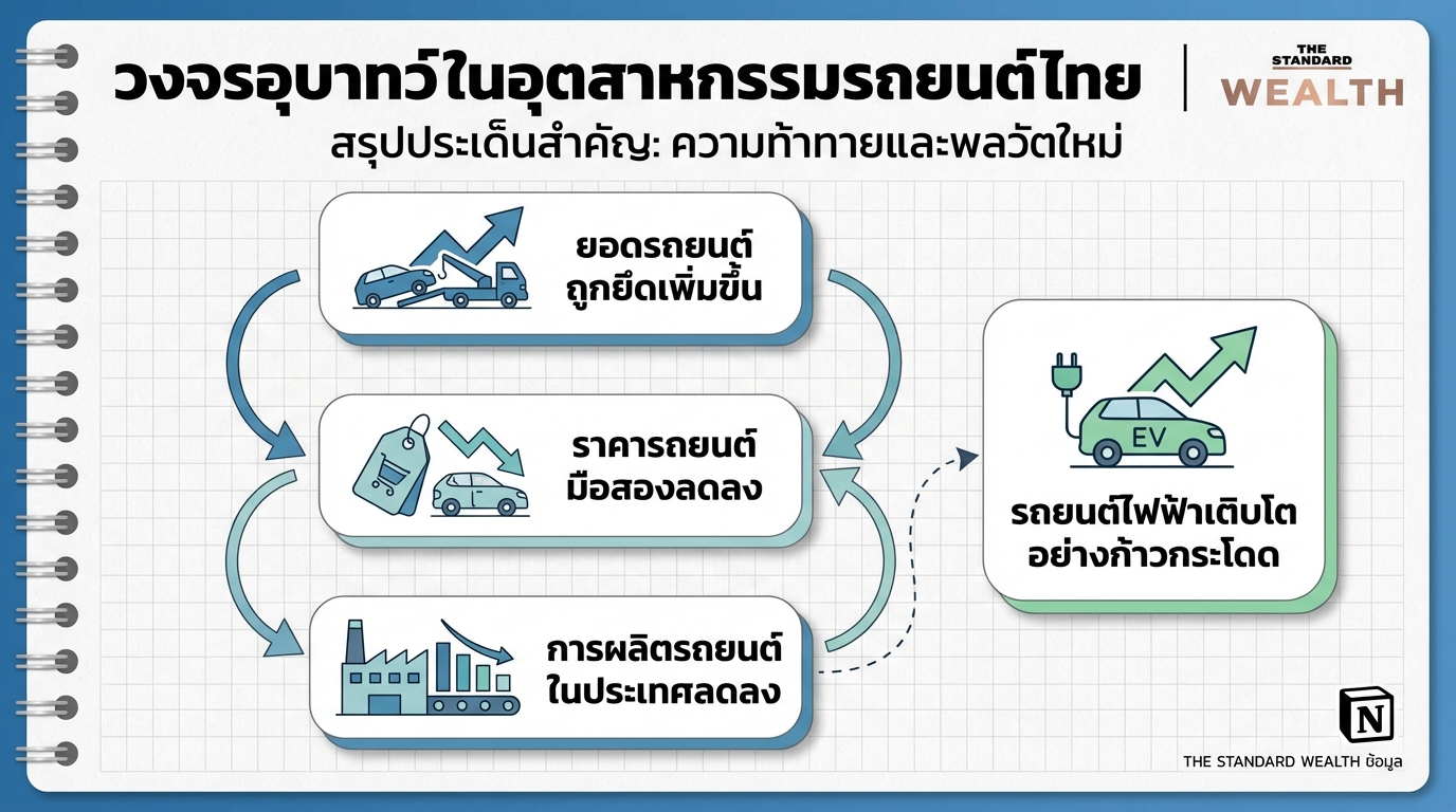 วงจรอุบาทว์รถยนต์ไทย: ยอดขายร่วง, หนี้พุ่ง, สงครามราคา | THE STANDARD WEALTH