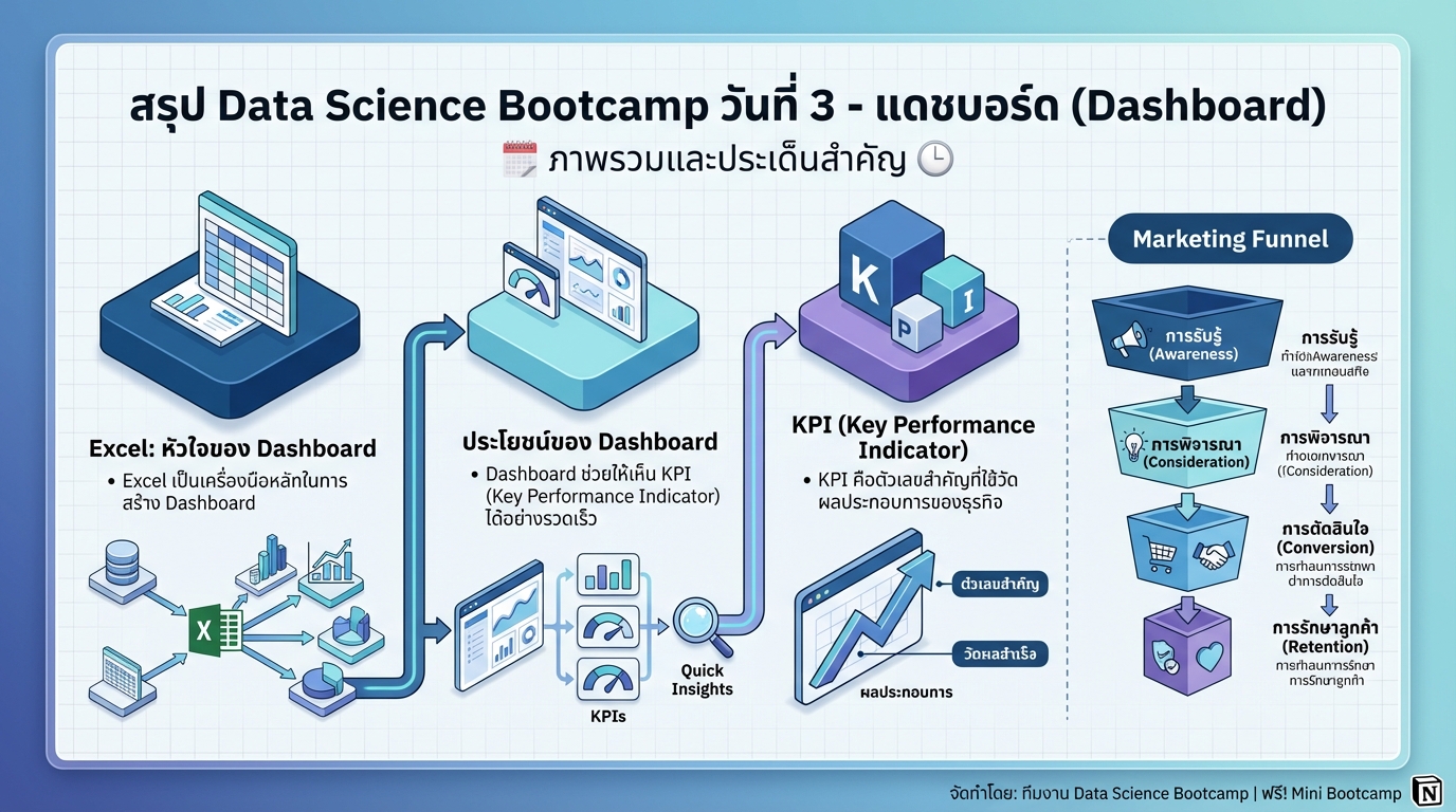 Free Mini Data Science Bootcamp Day 3: สร้าง Dashboard ด้วย Excel