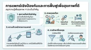การแพทย์เชิงป้องกันและการฟื้นฟูเพื่อสุขภาพที่ดี | Dr.Amp