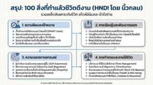 100 สิ่งที่ทำแล้วชีวิตดีงาม (คลิปเดียวจบ) / HND! โดย นิ้วกลม