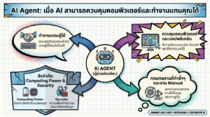 AI Agent: เมื่อ AI ควบคุมคอมพิวเตอร์ ทำงานแทนคุณได้จริงหรือ?