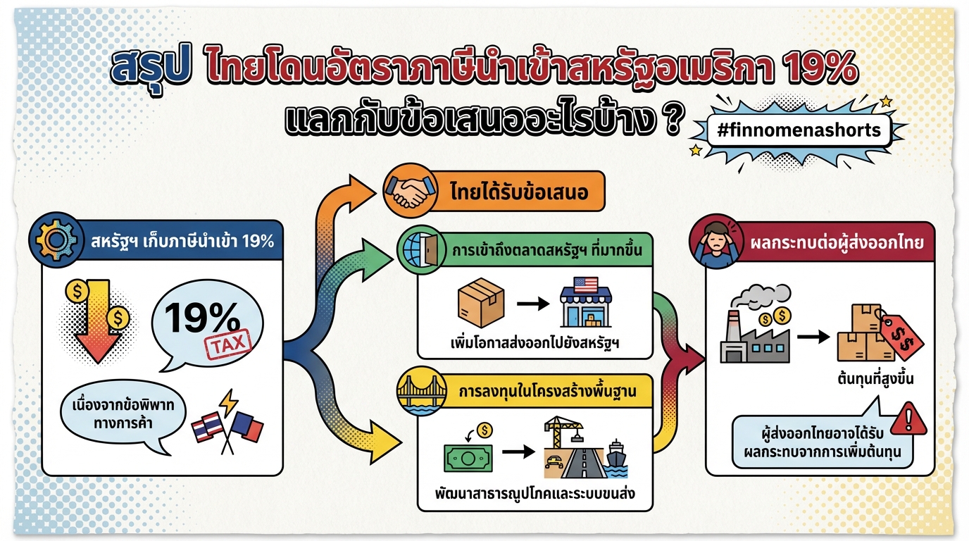 สรุป ไทยโดนภาษีนำเข้า 19% สหรัฐฯ แลกอะไร? #finnomenashorts