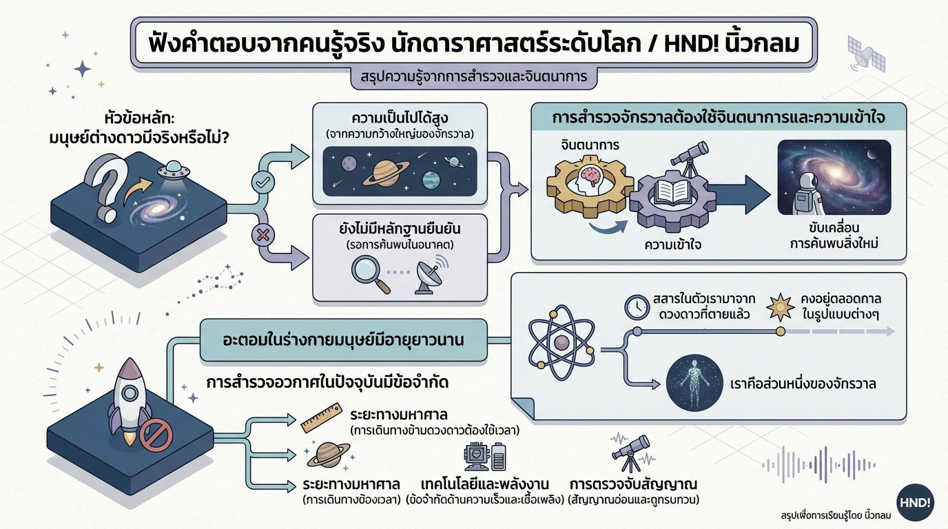 ฟังคำตอบจากนักดาราศาสตร์ระดับโลก / HND! นิ้วกลม: มนุษย์ต่างดาวมีจริงไหม?