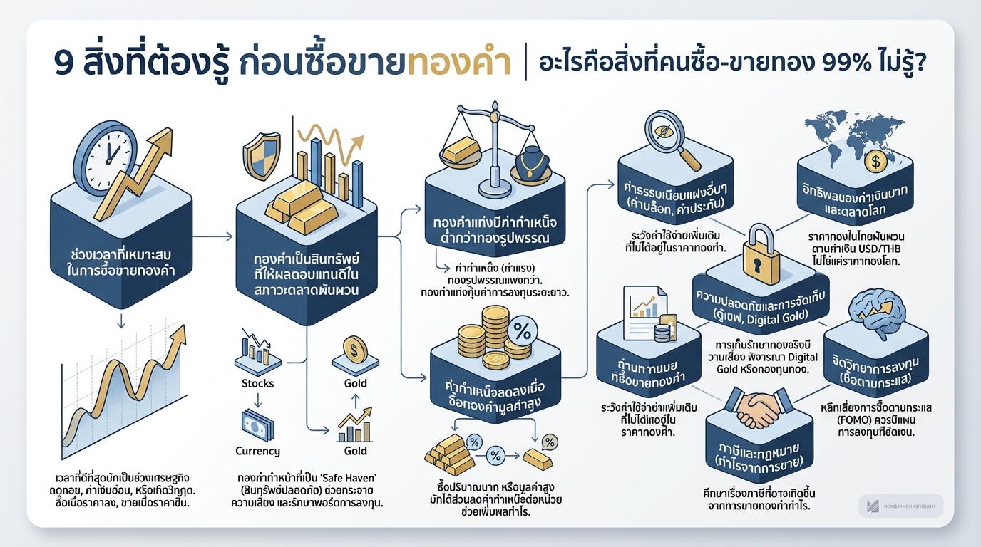 9 สิ่งที่ต้องรู้ ก่อนซื้อขายทองคำ | เคล็ดลับที่นักลงทุนทองคำต้องรู้
