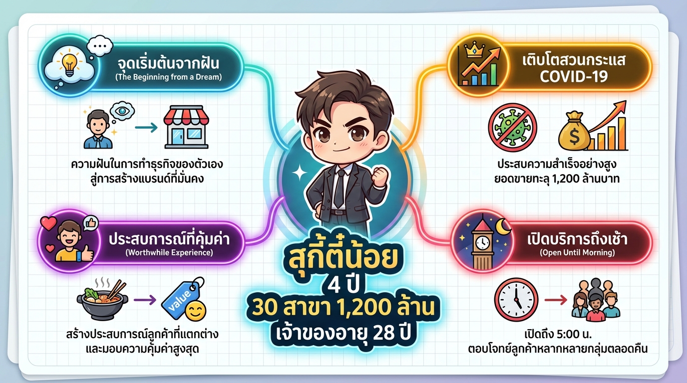 สุกี้ตี๋น้อย: 4 ปี 30 สาขา 1,200 ล้าน กับเจ้าของอายุ 28 ปี