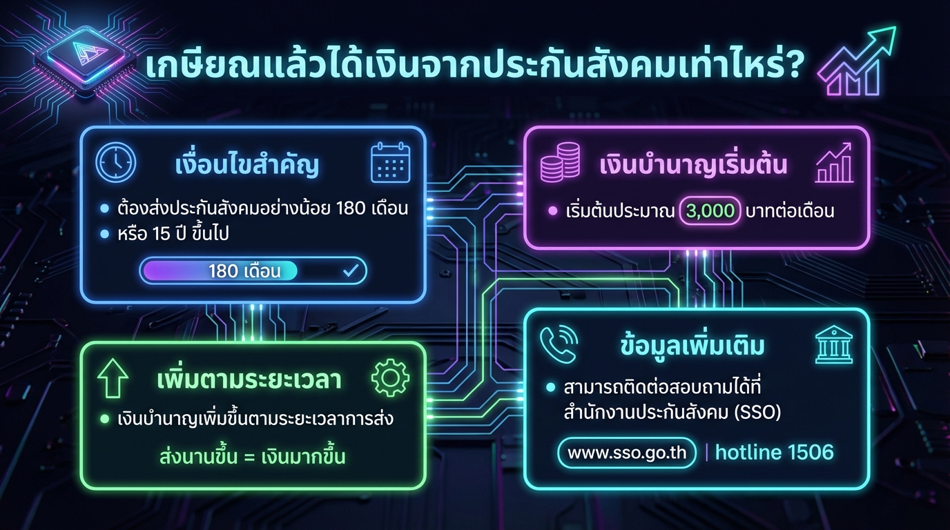 เกษียณแล้วได้เงินจากประกันสังคมเท่าไหร่? เช็กเลย!