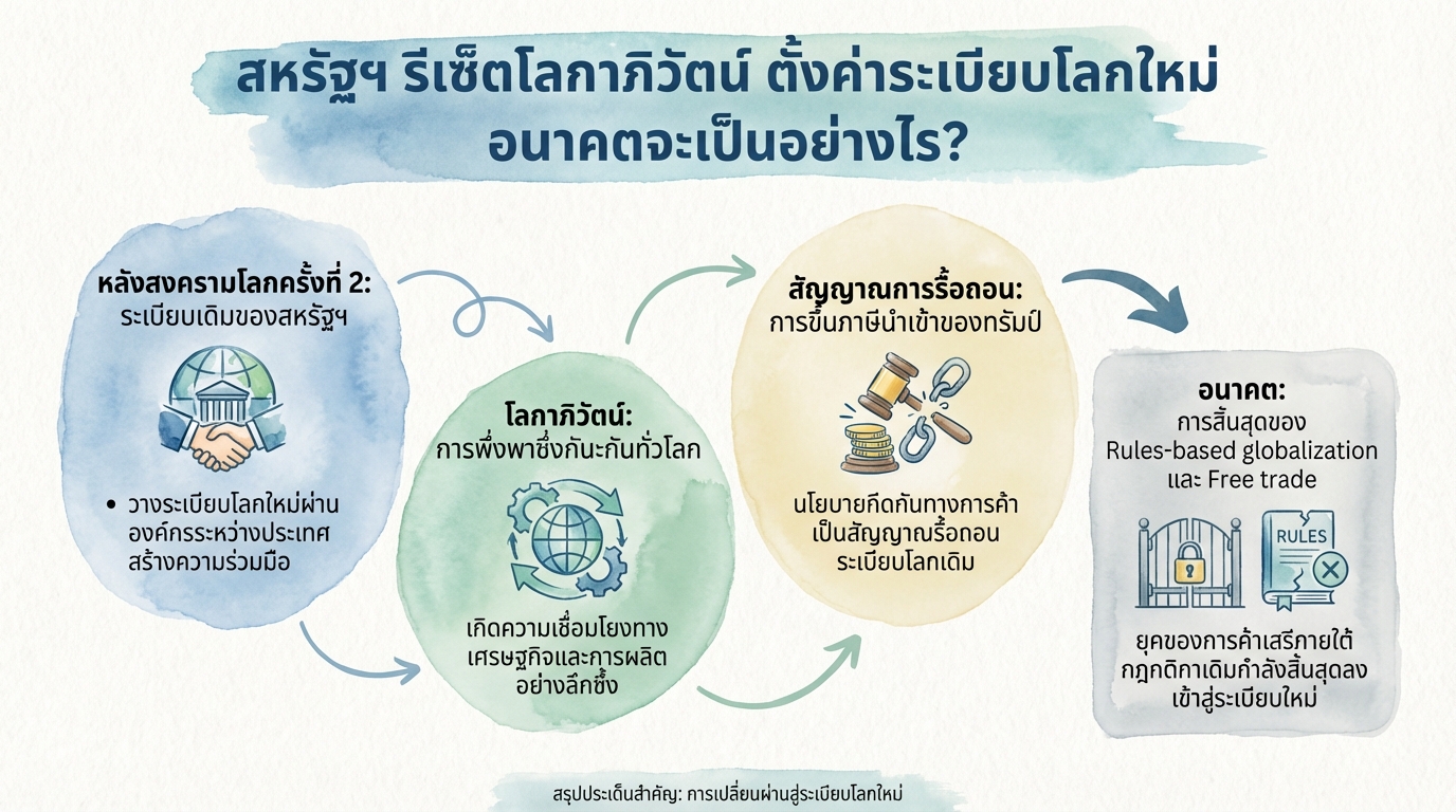 สหรัฐฯ รีเซ็ตโลกาภิวัตน์: ระเบียบโลกใหม่ และอนาคตที่เปลี่ยนไป