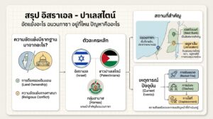สรุป อิสราเอล ปาเลสไตน์: ขัดแย้งอะไร? ฉนวนกาซาอยู่ที่ไหน? ปัญหาคืออะไร