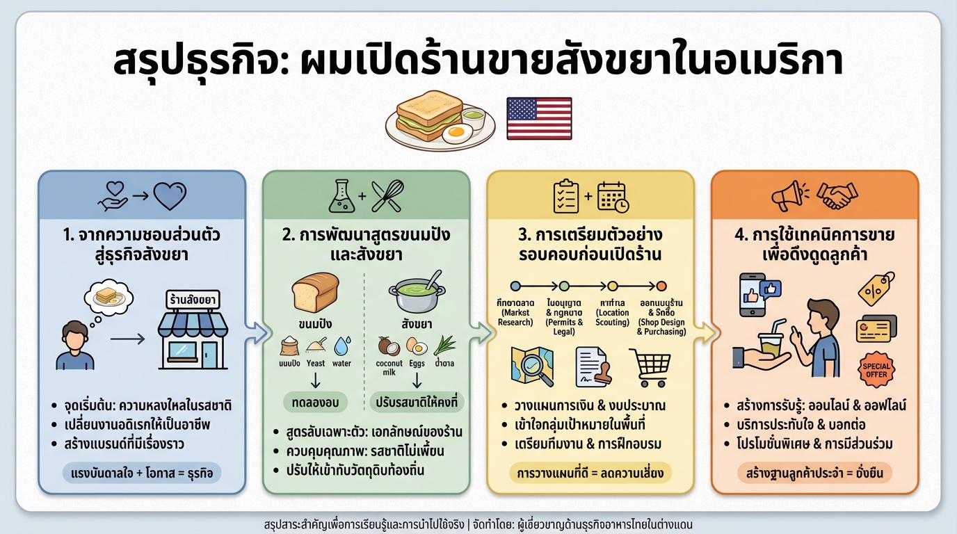 ผมเปิดร้านขายสังขยาในอเมริกา: จากความฝันสู่นักธุรกิจขนมหวาน
