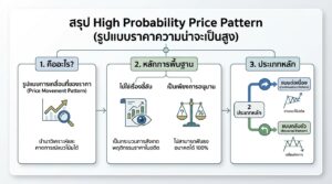 High Probability Price Pattern: คู่มือฉบับสมบูรณ์