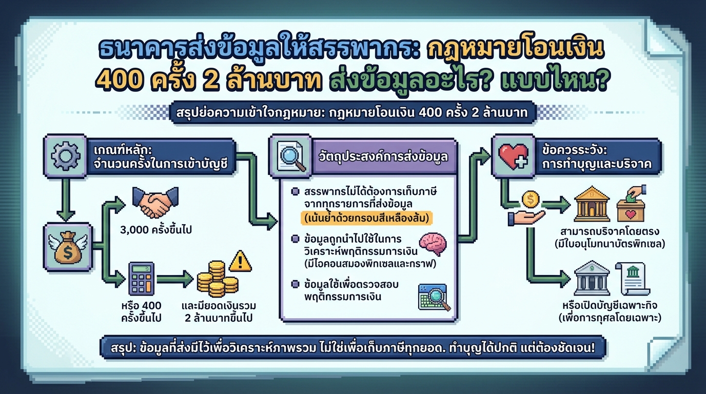 [Q&A] ธนาคารส่งข้อมูลให้สรรพากร: โอนเงิน 400 ครั้ง 2 ล้านบาท ต้องรู้อะไร?