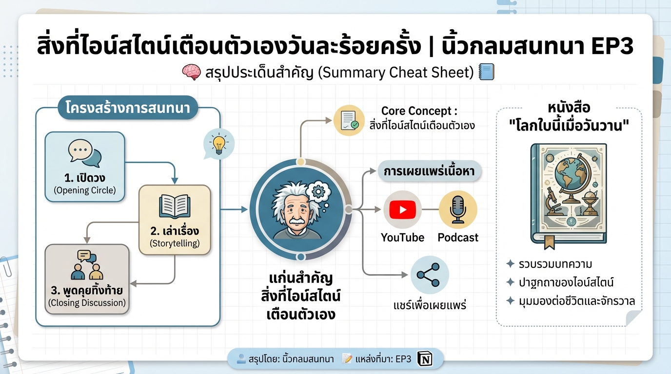 สิ่งที่ไอน์สไตน์เตือนตัวเองวันละร้อยครั้ง | นิ้วกลมสนทนา EP3