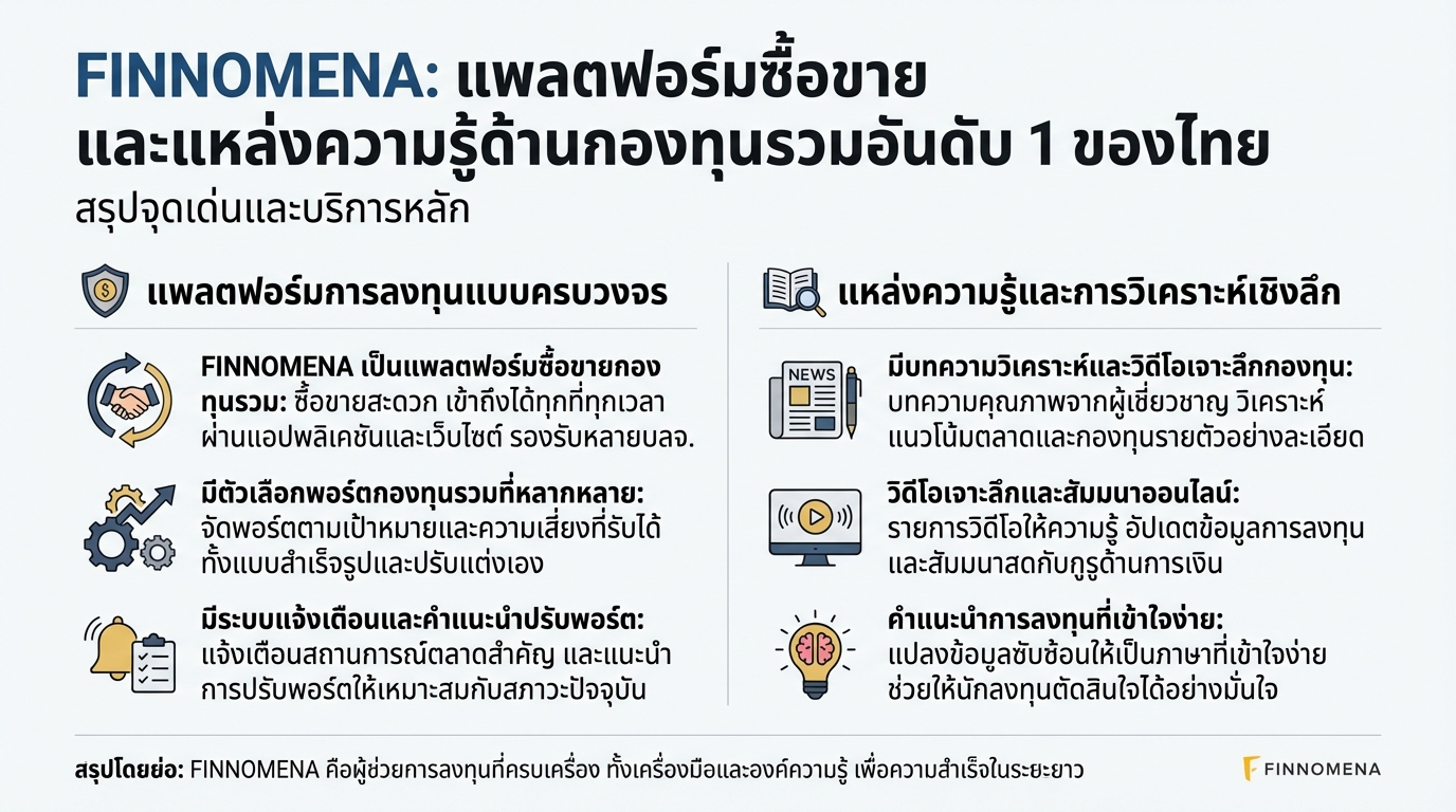 FINNOMENA: แพลตฟอร์มซื้อขายกองทุนรวมอันดับ 1 ของไทย | การลงทุนง่ายขึ้น