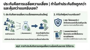 ประกันคือการเฉลี่ยความเสี่ยง | ทำไมทำประกันถึงถูกกว่า และคุ้มค่ากว่า?