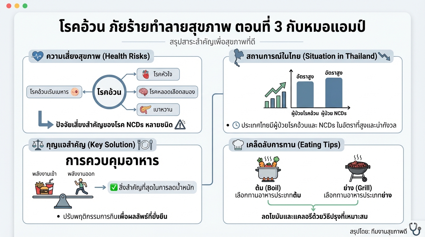 โรคอ้วน ภัยร้ายทำลายสุขภาพ ตอนที่ 3 กับหมอแอมป์ | BDMS Wellness Club