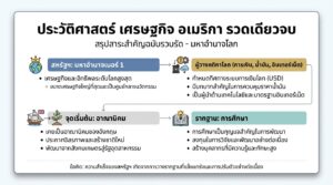 ประวัติศาสตร์ เศรษฐกิจ อเมริกา รวดเดียวจบ | เจาะลึกมหาอำนาจโลก